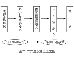 南郊灌浆料施工工艺—文字完整版